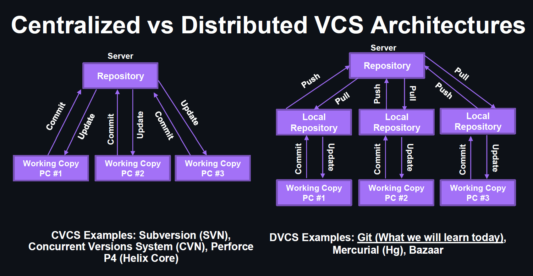 Centralized vs Distributed Version Control