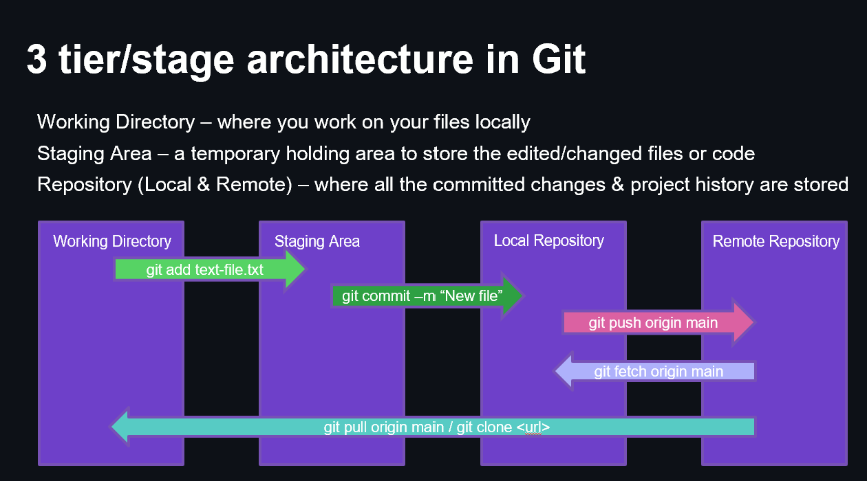 Git Three-Stage Architecture Diagram
